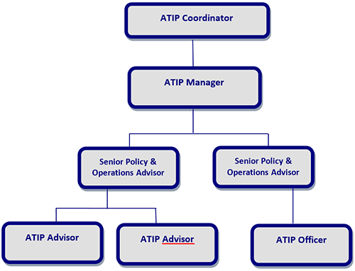 ATIP Organizational Structure graph