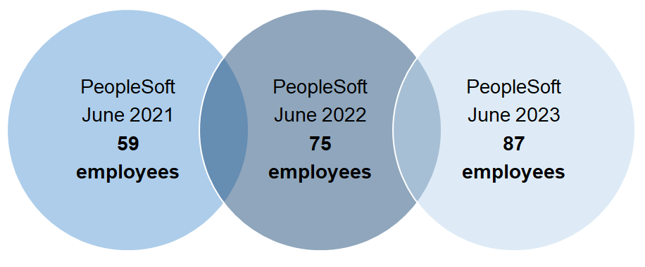 Update on self-identification at the PPSC