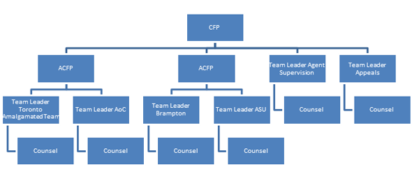 The organizational chart below illustrates the structure of the ORO