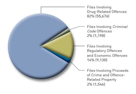Files by Offence Type - Regional Offices located in the provinces