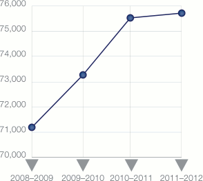 Line graph showing Number of “Low” and “Moderate” Complexity Files over the Past Four Years