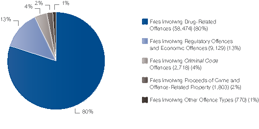 Pie chart showing Files by Offence Type – Regional Offices located in the provinces