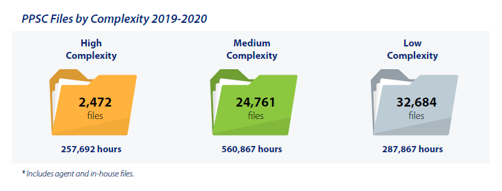 PPSC Files by Complexity