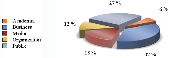 Percentage of requests Received by Source