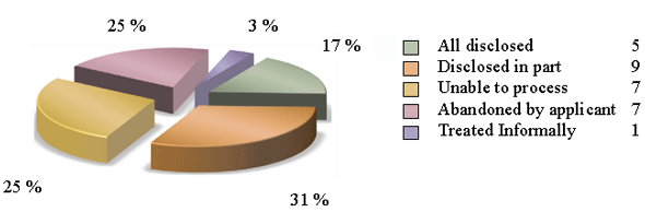 Percentage of the Disposition of Requests