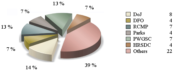 Percentage of Consultations Received from other Institutions