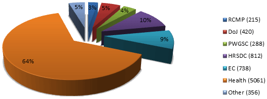 Percentage of pages sent by other government institutions to the PPSC