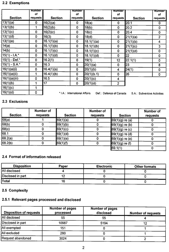 Statistical Report on the Access to Information Act 2011-2012 - Page 2