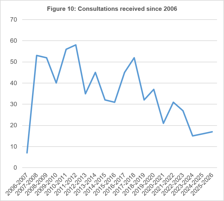 Consulations received since 2006