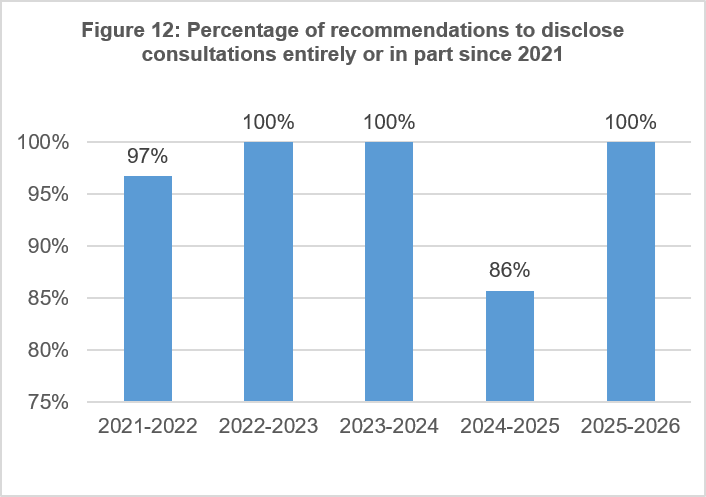 Percentage of recommendations to disclose consultations entirely or in part since 2021