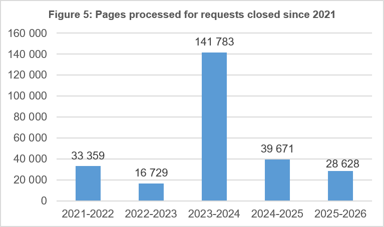 Pages processed for requests closed since 2021