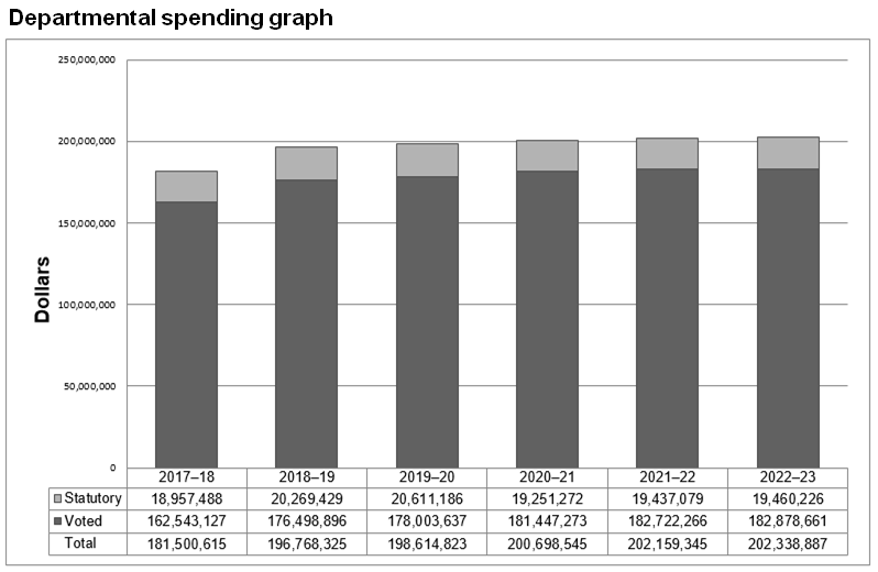 Departmental spending graph