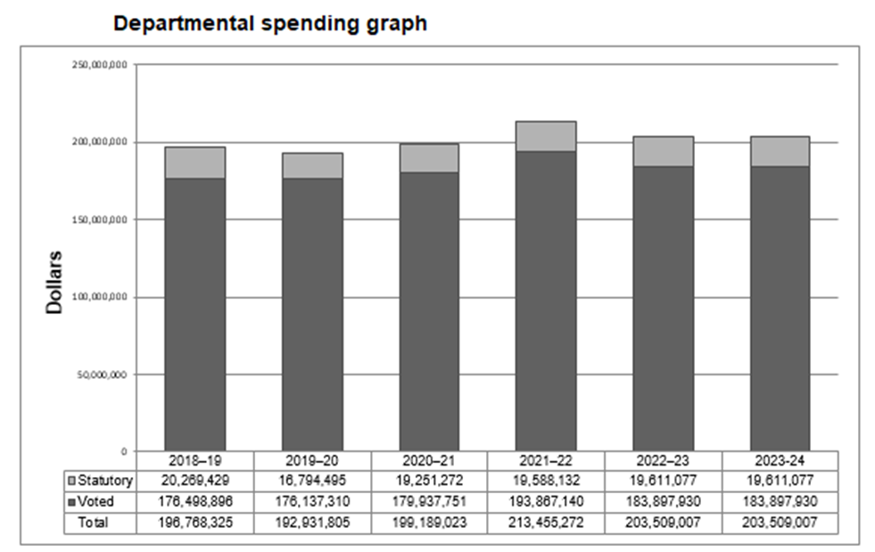 Departmental spending graph