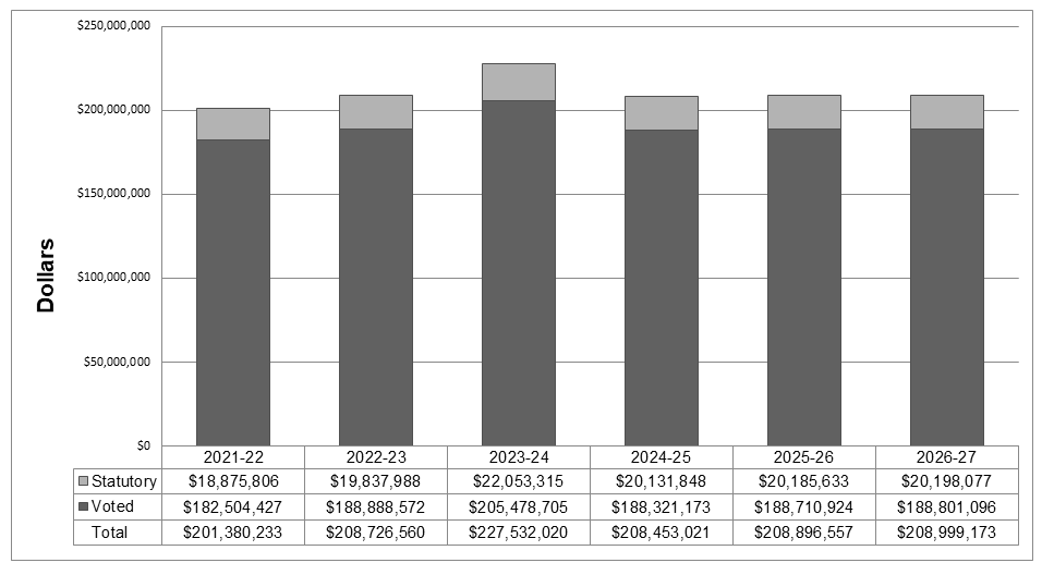 Departmental spending graph
