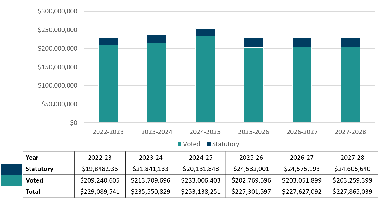 Graph 1: Approved funding (statutory and voted) over a six-year period