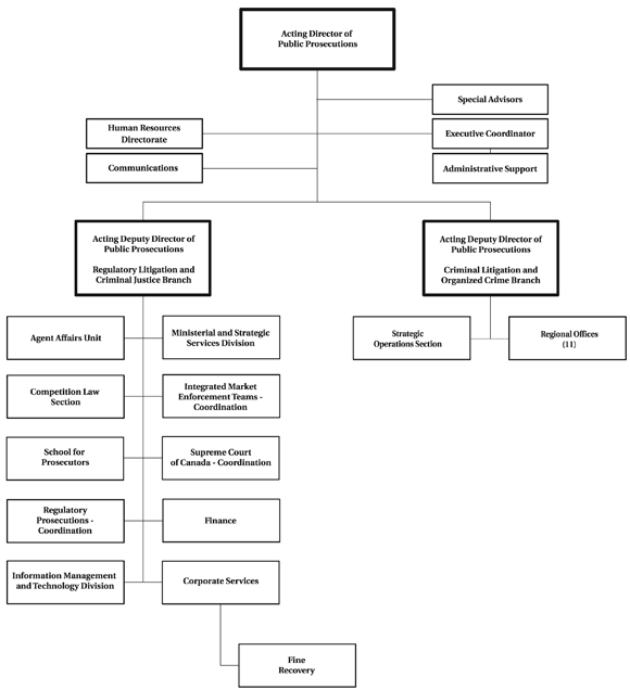 PPSC Organizational Chart (March 31, 2008)