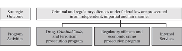 Strategic Outcome Chart