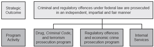 Strategic Outcome and Program Activity Architecture (PAA)