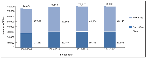 Operational Trends