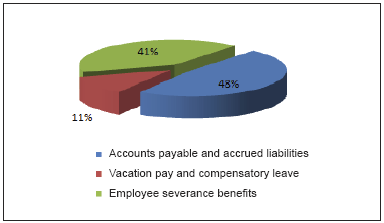 Liabilities by Type