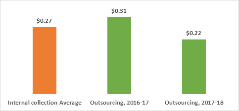 Figure 2: Cost to recover $1 of outstanding fines, internal collection vs the first two years of outsourcing (2016-18)