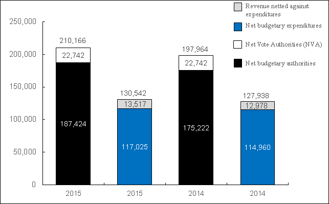 Graph: Year-to date Authorities and Expenditures as of December 31, 2015, and December 31, 2014 (in thousands of dollars)