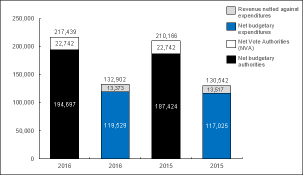 Chart 1: Year-to-date Authorities and Expenditures as of December 31, 2016, and December 31, 2015 (in thousands of dollars)
