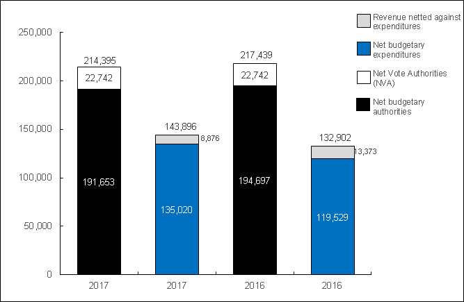 Chart 1: Year-to-date Authorities and Expenditures as of December 31, 2017, and December 31, 2016 (in thousands of dollars)