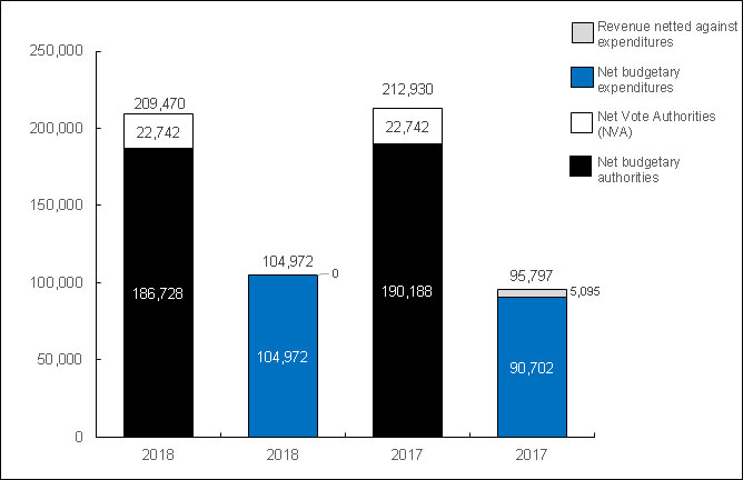 Chart 1: Comparison of Budgetary Authorities and Expenditures as of September&nbsp;30,&nbsp;2018, and September&nbsp;30,&nbsp;2017 (in thousands of dollars)