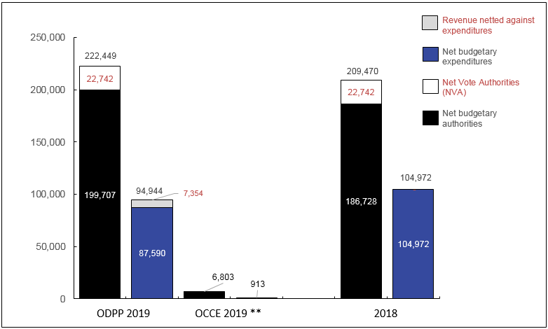 Graph 1: Comparison of Budgetary Authorities and Expenditures as of December&nbsp;31,&nbsp;2018, and December&nbsp;31,&nbsp;2017 (in thousands of dollars)