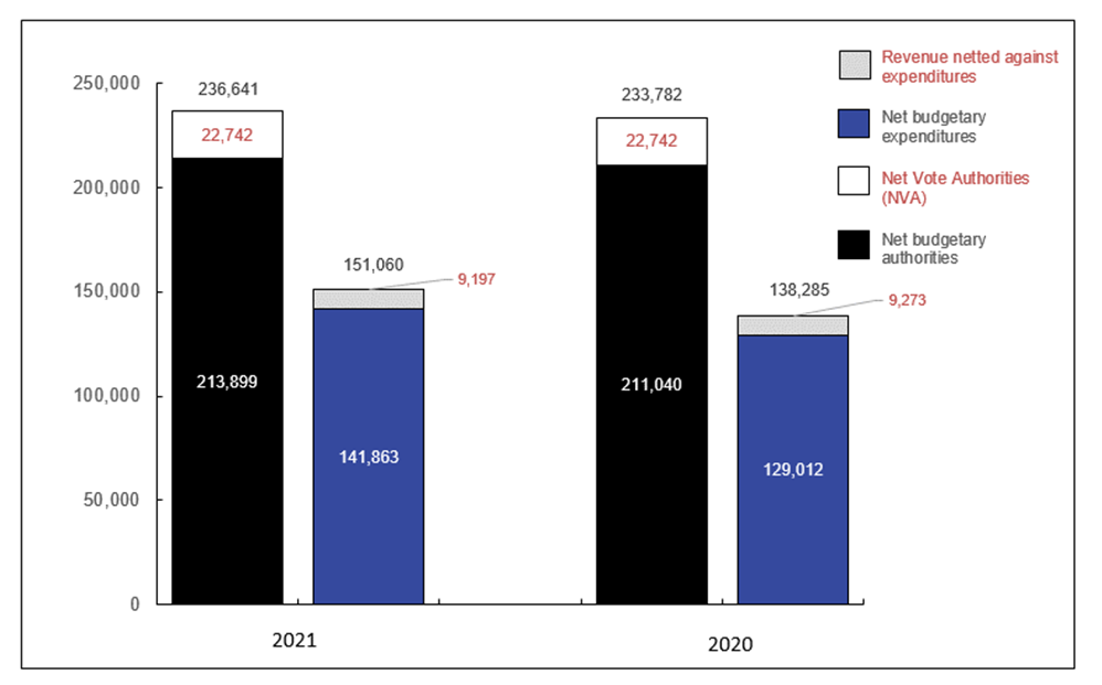 Graph 1: Chart 1: Comparison of Budgetary Authorities and Expenditures as of December&nbsp;31,&nbsp;2021, and December&nbsp;31,&nbsp;2020 (in thousands of dollars)