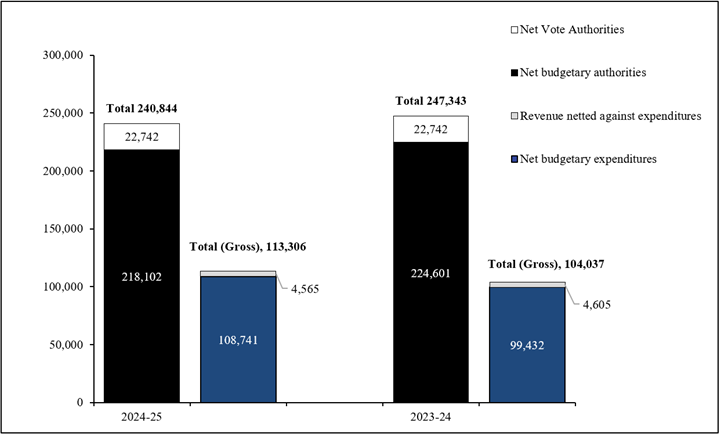 Comparison of Budgetary Authorities and Expenditures as of September 30, 2024, and September 30, 2023 (in thousands of dollars)