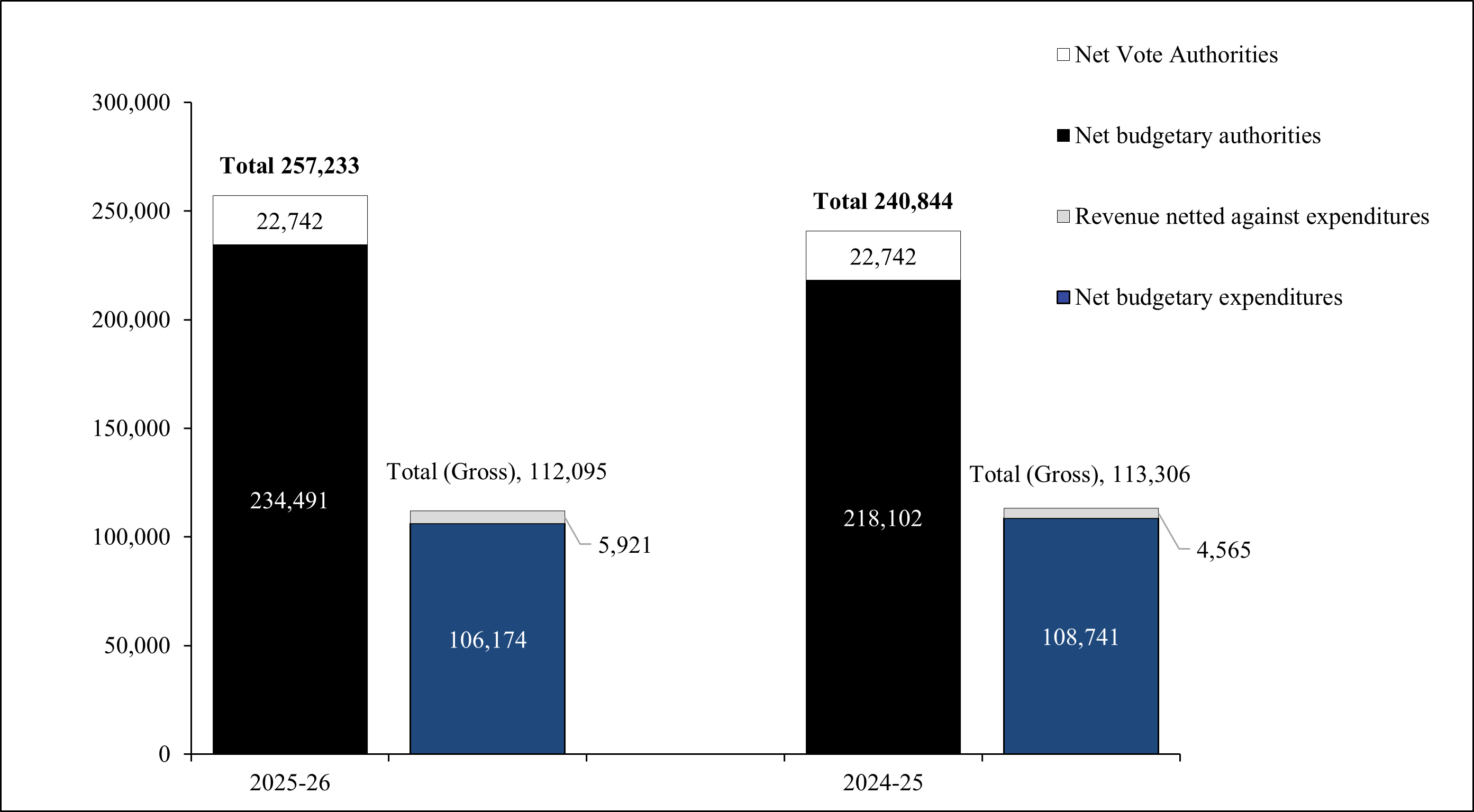 Comparison of Budgetary Authorities and Expenditures as of September 30, 2025, and September 30, 2024 (in thousands of dollars)