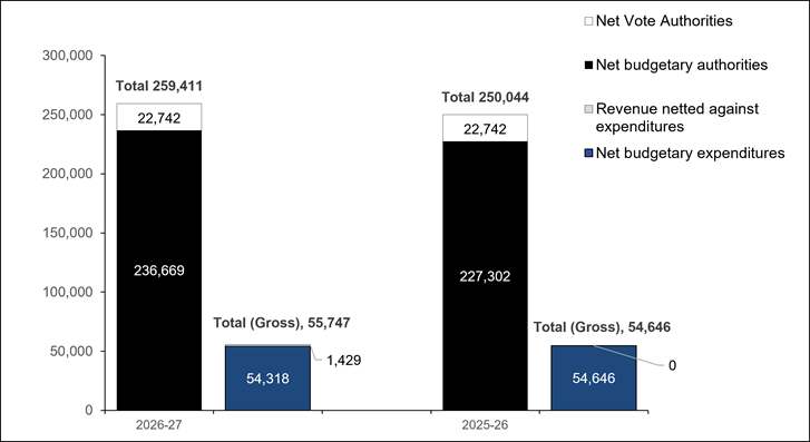 Comparison of Budgetary Authorities and Expenditures as of June 30, 2026, and June 30, 2025 (in thousands of dollars)