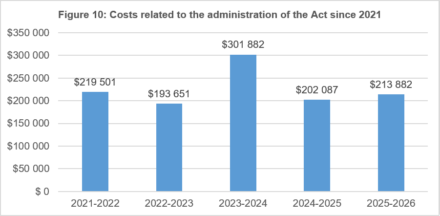 Costs related to the administration of the Act since 2021
