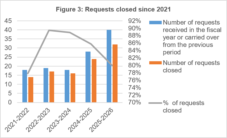 Requests closed since 2021