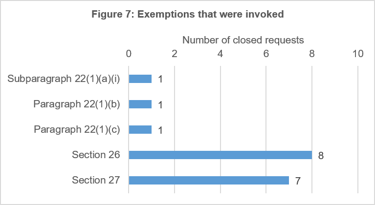 Exemptions that were invoked