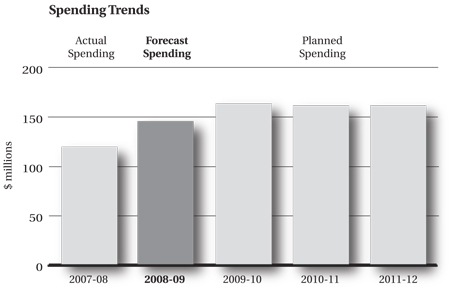 PPSC's spending trends from 2007-08 to 2011-12