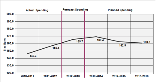The spending profile chart illustrates the PPSC’s spending trends from 2010-11 to 2015-16.