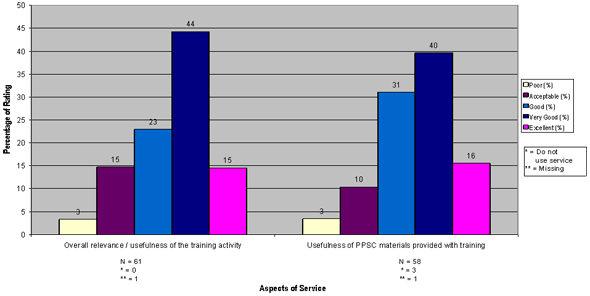 Chart 6: Perception of Training Service (Provinces) (N=62)