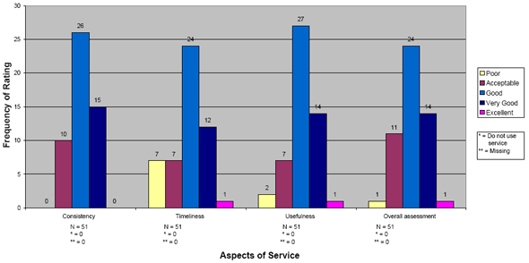 Chart 4: Perceptions of General Legal Advice (N=51)