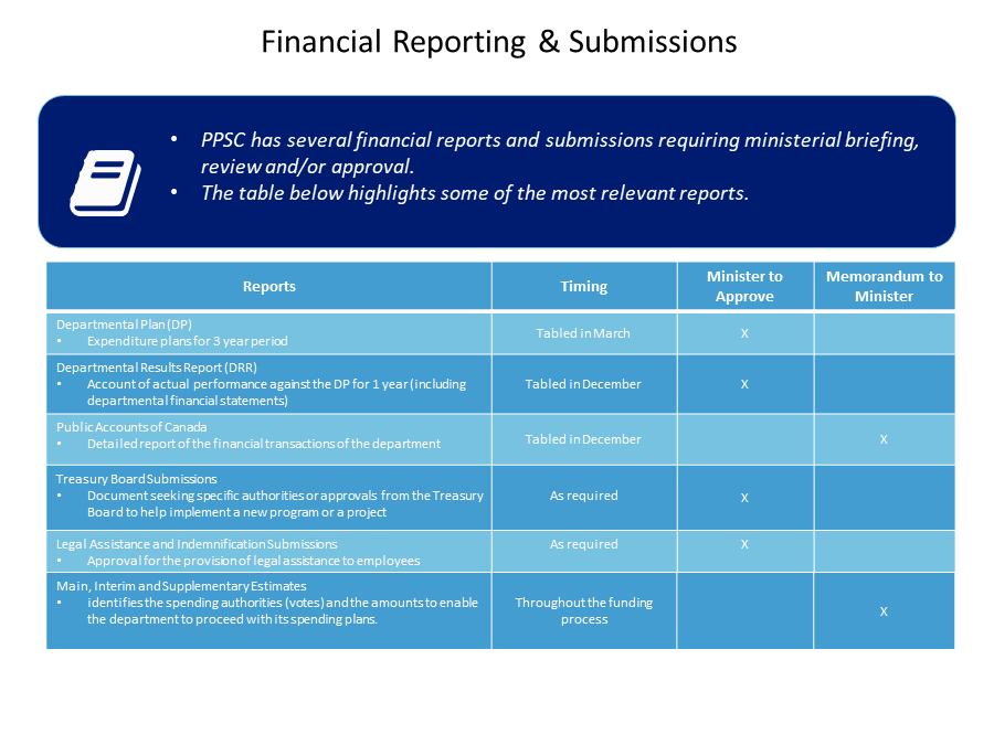 Financial Reporting & Submissions
