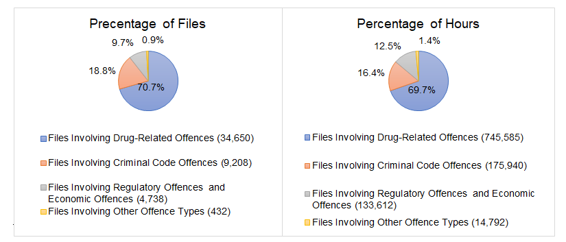 Types of Offences