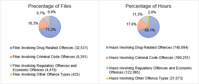 Case files based on offence type