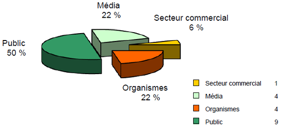 Source des demandes reçues