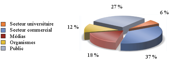 Pourcentage des demandes reçues par source