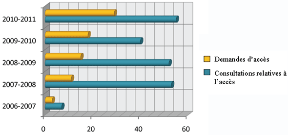 Nombre de demandes et de consultations selon l’exercice financier