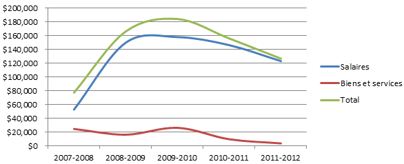 Coûts liés à l’accès à l’information sur cinq périodes de rapport