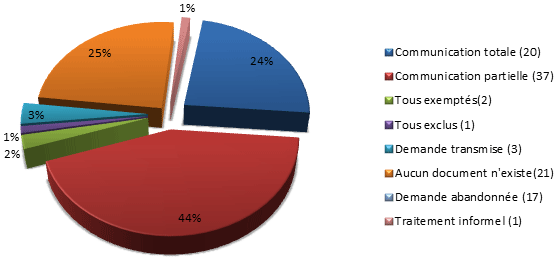 Pourcentage des demandes par disposition sur cinq périodes de rapport
