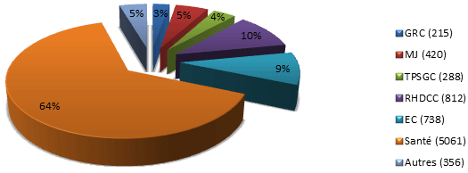 Pourcentage des pages envoyées par d’autres institutions gouvernementales